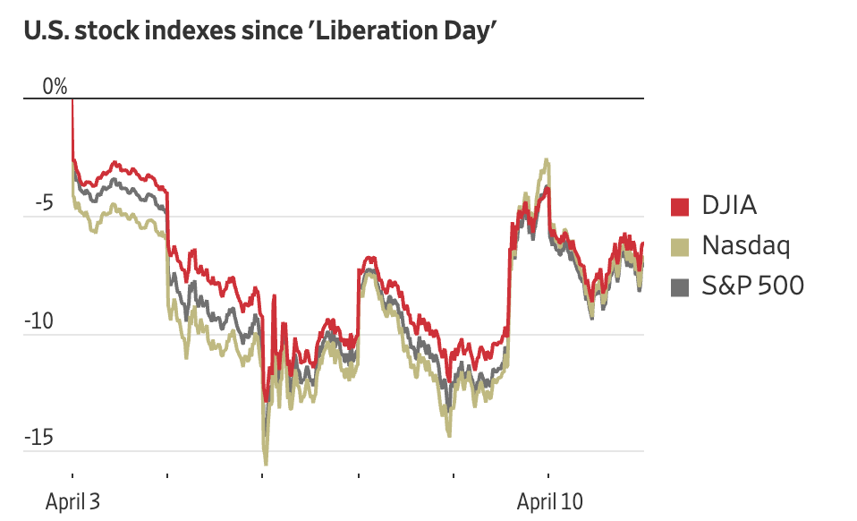 US stock indexes since "Libertation Day" showing impact of tariffs on DJIA, Nasdaq, and S&P 500
